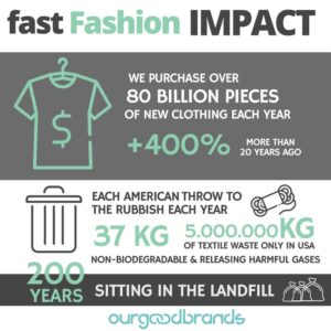 https://ourgoodbrands.com/wp-content/uploads/2017/12/fast-fashion-impact-infographic2.jpg